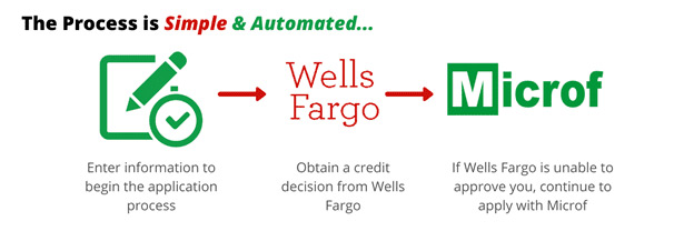 Wells Fargo infographic process